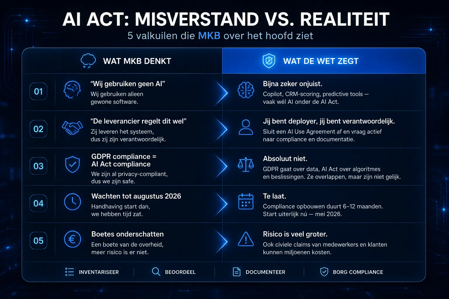 Vergelijkingstabel met twee kolommen: "Wat MKB denkt" vs. "Wat de wet zegt" — voor elk van de vijf valkuilen een rij