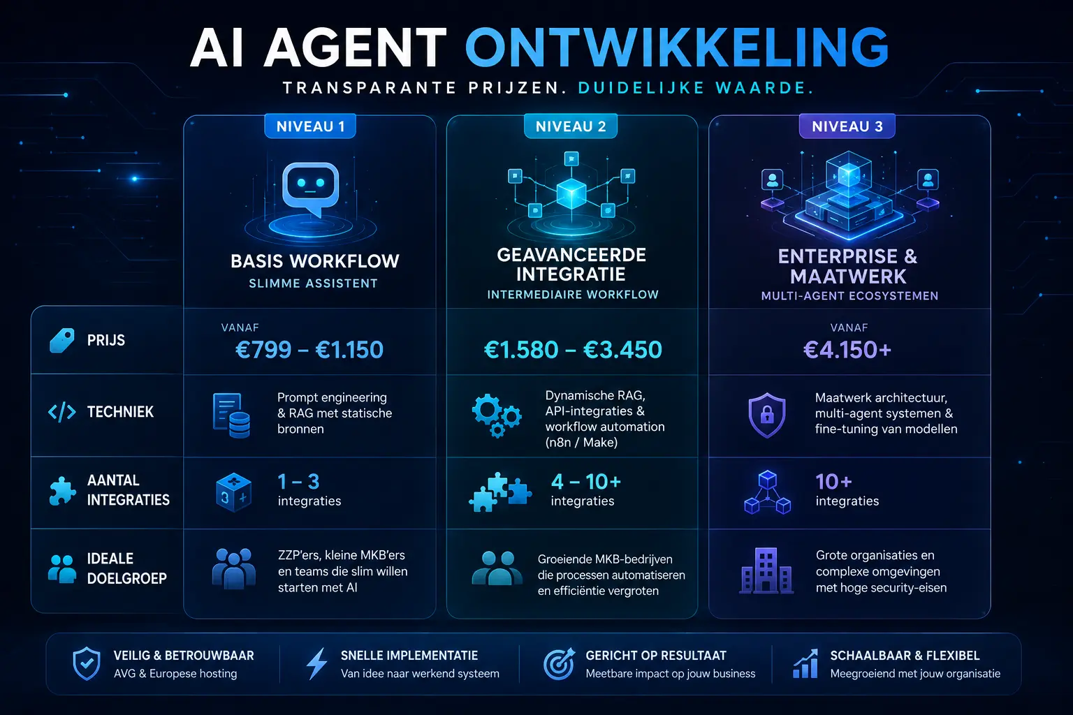 Overzichtelijke vergelijkingstabel met 3 kolommen (Niveau 1, 2, 3), met rijen voor Prijs, Techniek, Aantal Integraties en Ideale Doelgroep.