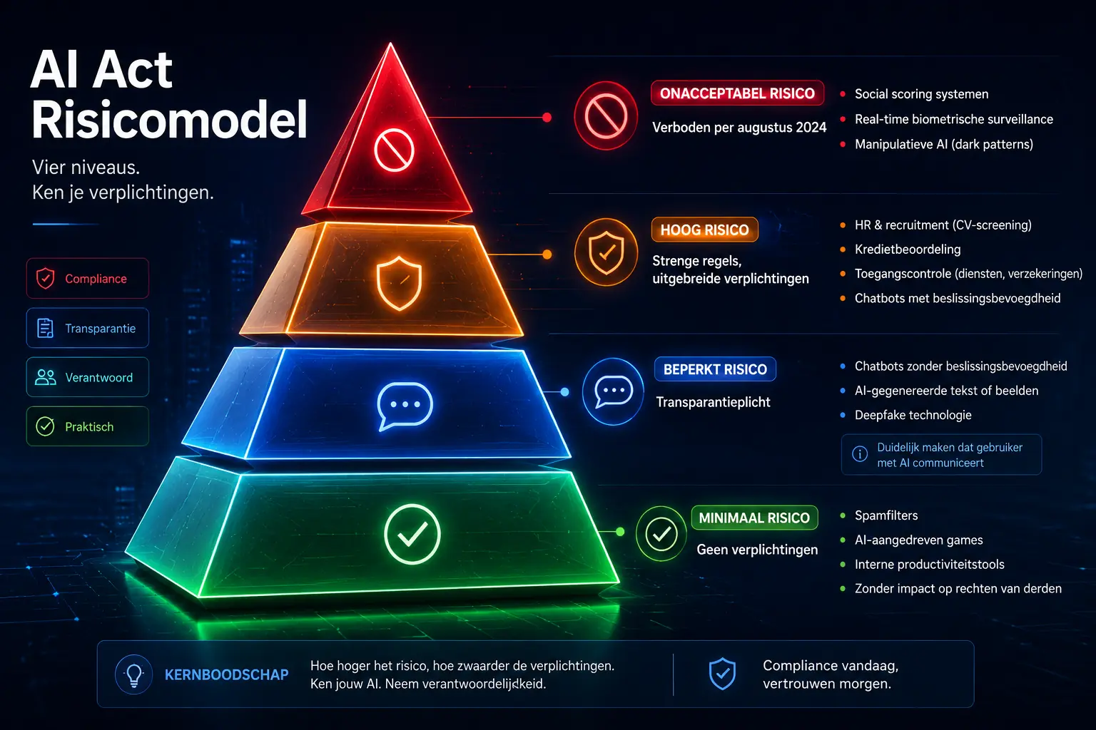 Workflow diagram van de vijf compliance-stappen voor hoog-risico AI, als lineair stappenplan met iconen per stap
