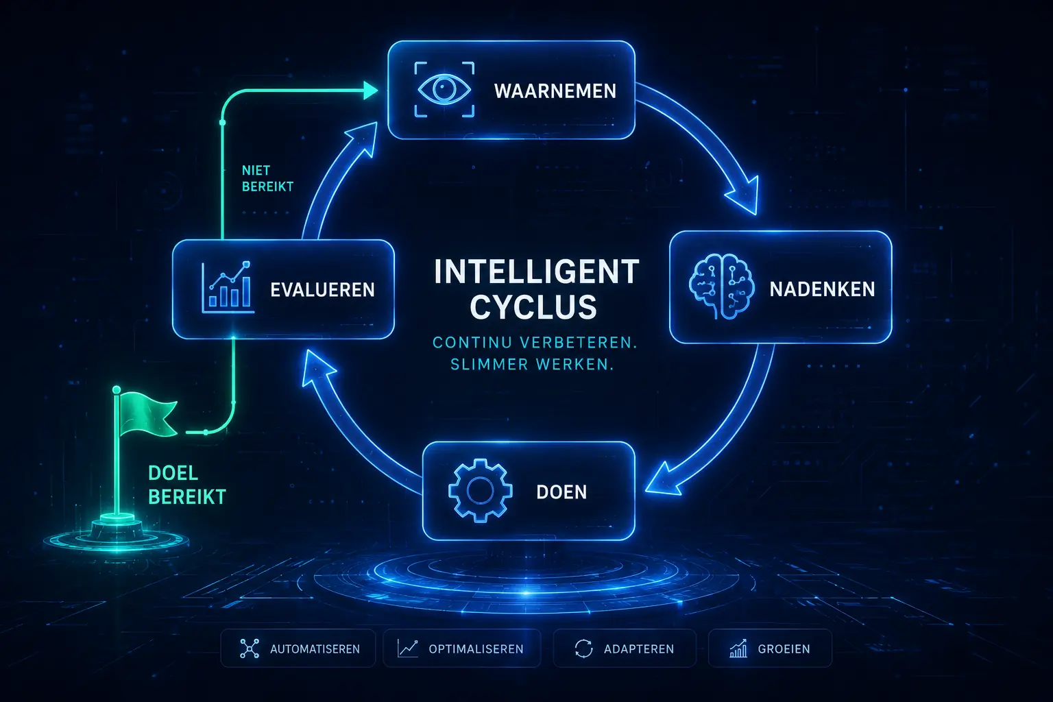 Hoe Werkt een AI Agent? Ontdek de Kracht van Automatisering 43 Een cyclisch stroomschema (flowchart) dat de stappen Waarnemen -> Nadenken -> Doen -> Evalueren in een cirkel weergeeft, met een vertakking bij 'Evalueren' die ofwel terug naar 'Waarnemen' wijst, of naar een vlaggetje met 'Doel Bereikt'.