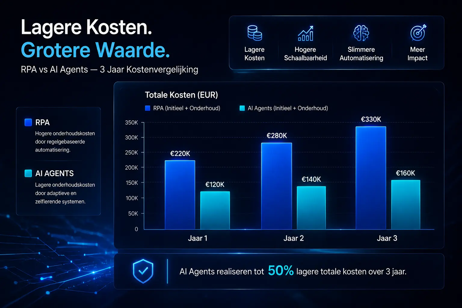 AI Agent vs Chatbot vs RPA verschil: Trap niet in de illusie van automatisering 44 Een vergelijkende staafgrafiek (Bar chart) die de onderhoudskosten versus de initiële ontwikkelingskosten toont voor RPA versus AI Agents over een periode van 3 jaar.