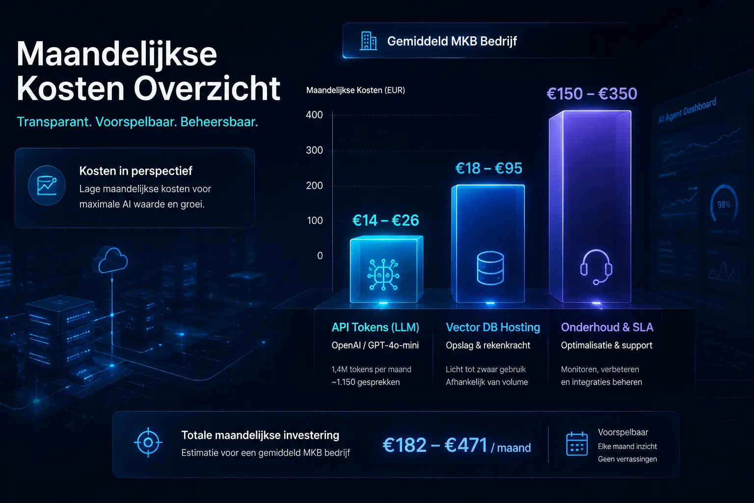 Staafdiagram (Bar chart) dat de maandelijkse kosten uitsplitst: API Tokens, Vector DB Hosting, en Onderhoud/SLA voor een gemiddeld MKB bedrijf.
