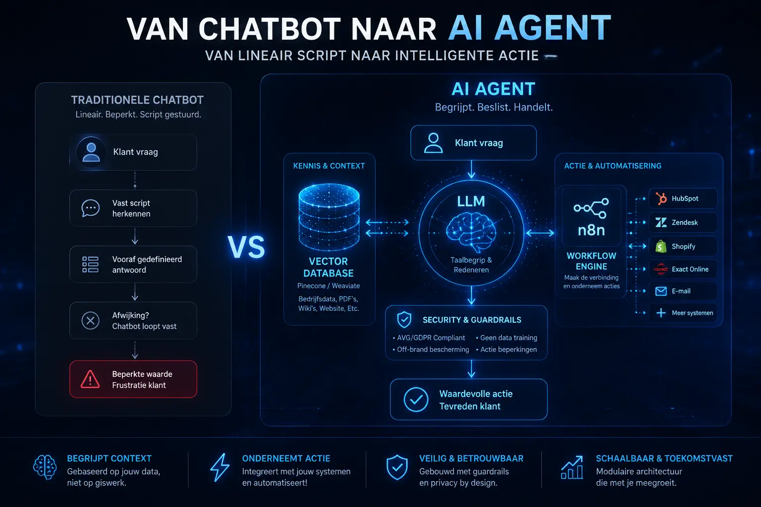 Architectuur diagram dat een traditionele chatbot (lineair script) vergelijkt met een AI Agent (verbonden met Vector DB, n8n voor acties, en LLM voor taalbegrip)