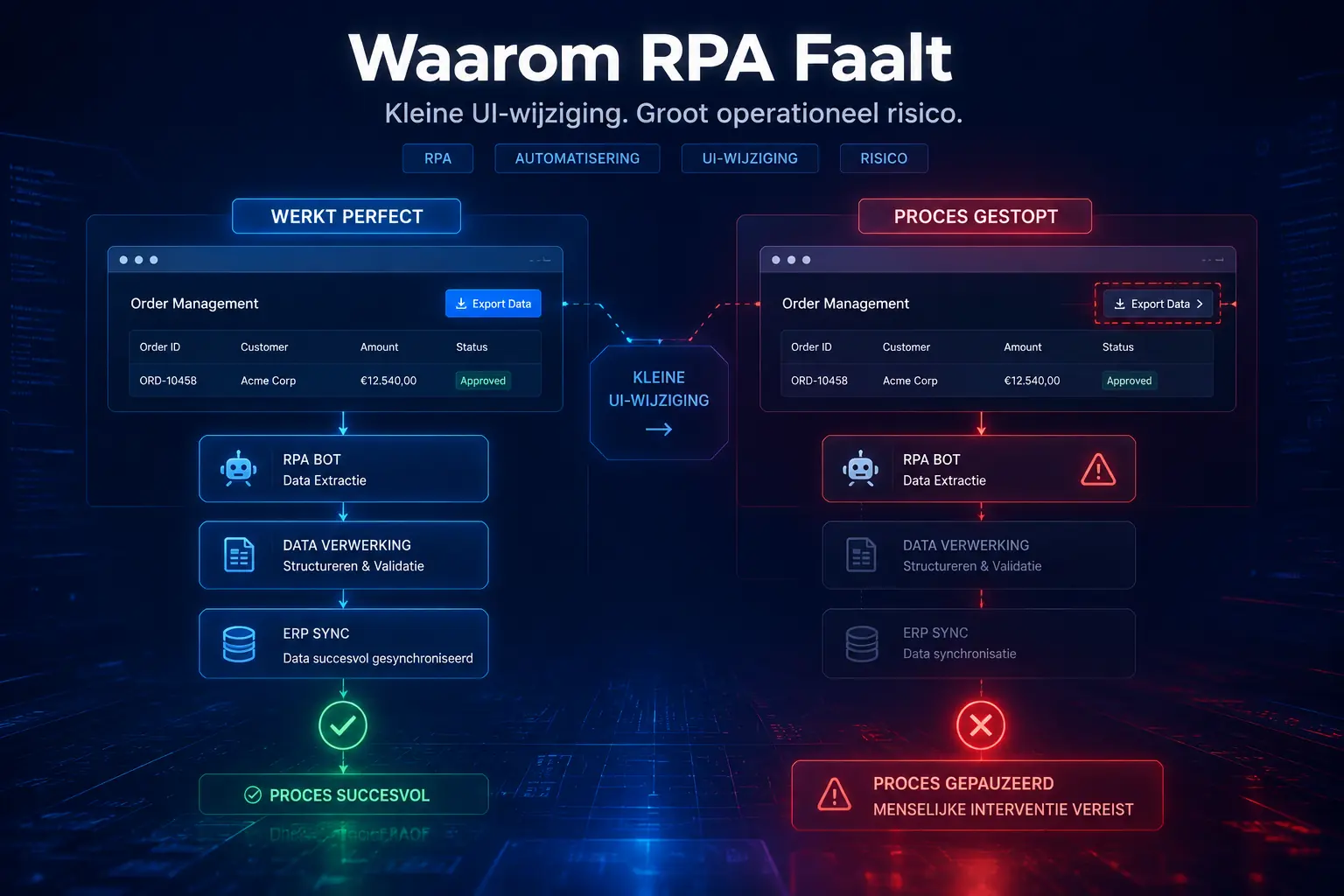 AI Agent vs Chatbot vs RPA verschil: Trap niet in de illusie van automatisering 43 Een stroomschema (flowchart) dat het falen van RPA illustreert. Links: Een stabiele UI waar een robot succesvol data uithaalt. Rechts: De UI krijgt een kleine update (knop verplaatst), met een grote rode 'X' en een "Proces Gepauzeerd - Menselijke Interventie Vereist" foutmelding.