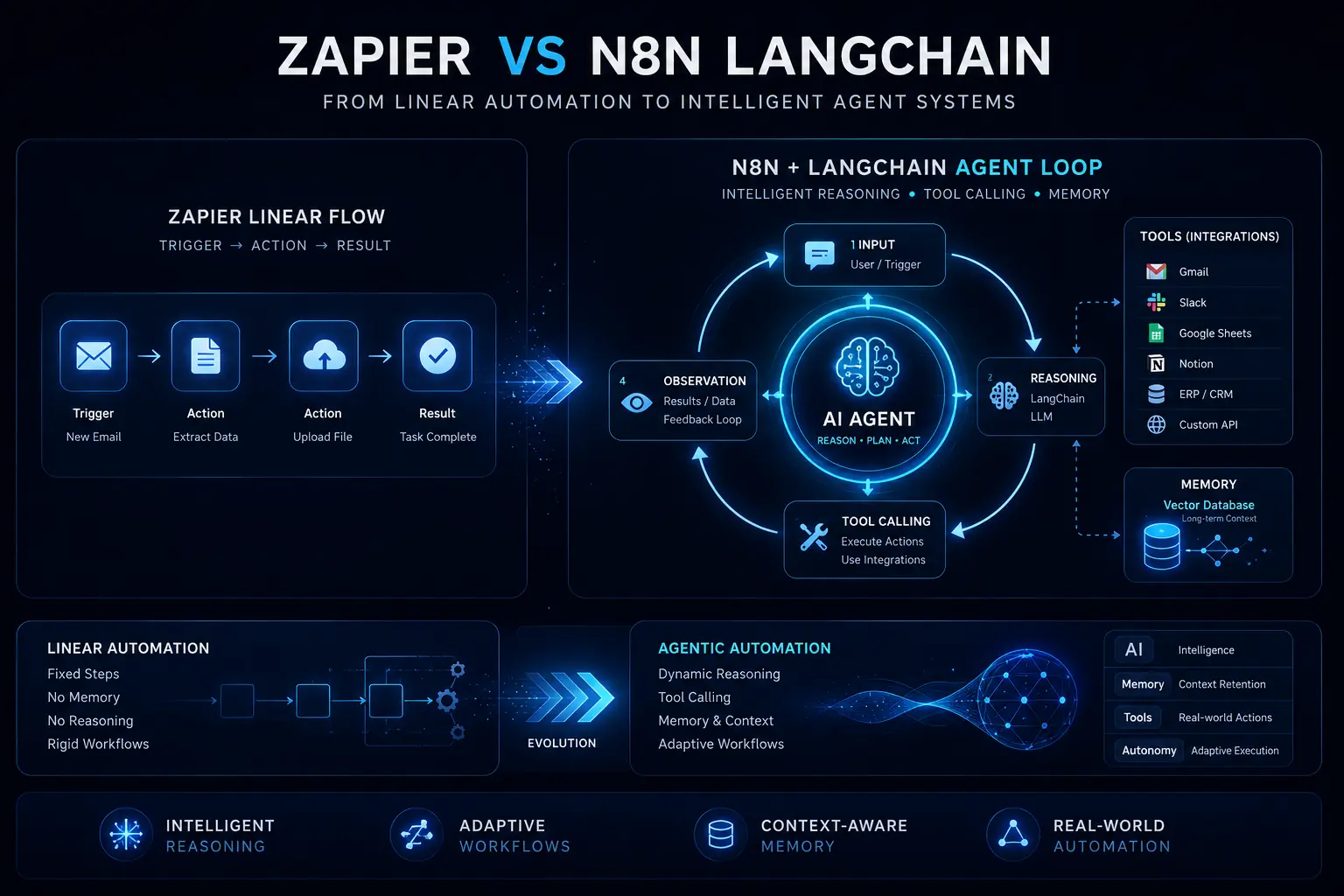 n8n vs Make vs Zapier: Welk platform past het best bij uw AI automatisering? 43 Zapier vs n8n LangChain Agent Traditionele Automatisering versus AI-Agent Architectuur
