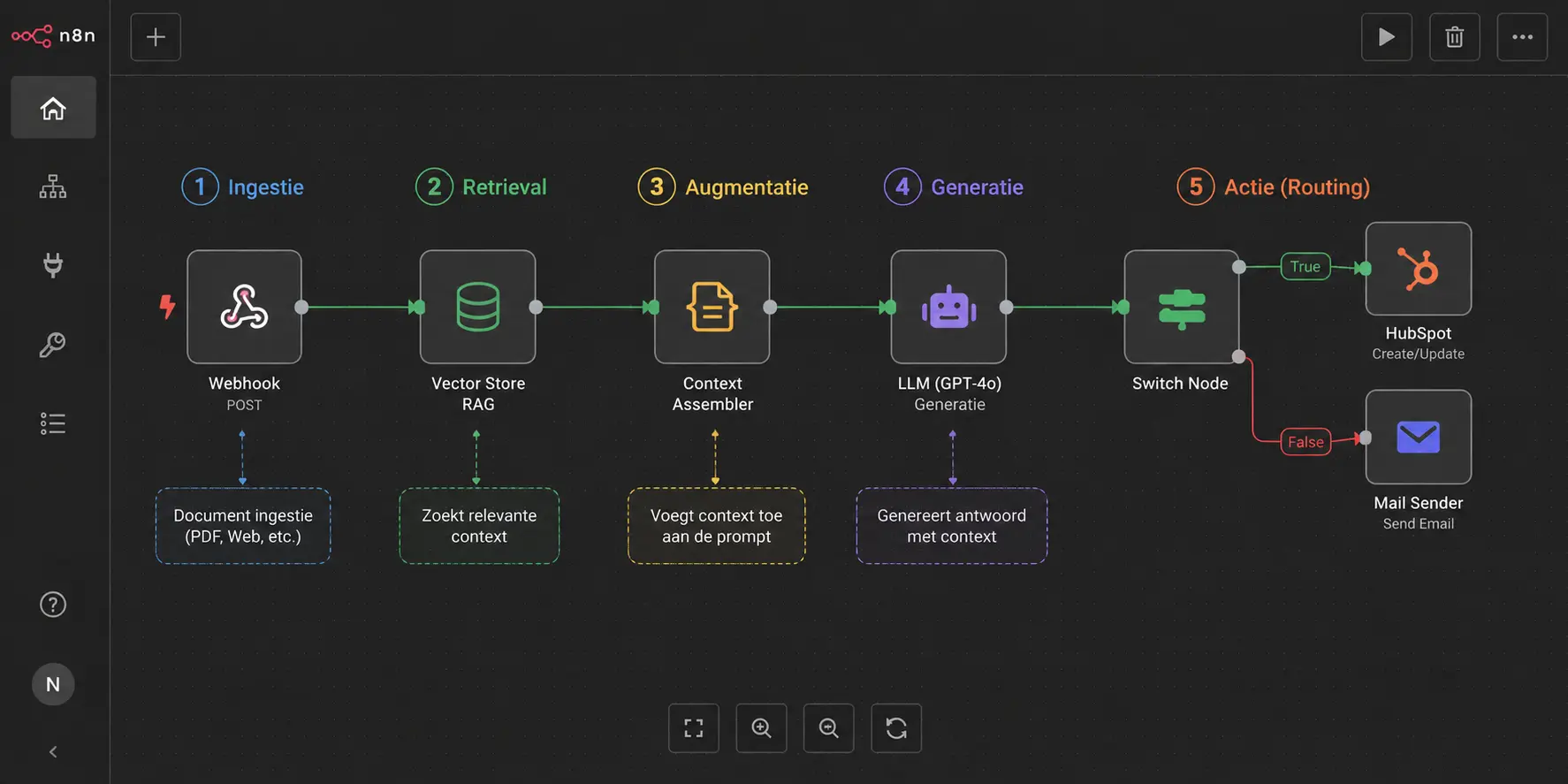 n8n AI Workflow: De Engineering Guide voor Schaalbare AI 39 Schematische weergave van deze specifieke 5-stappen RAG-flow op het n8n canvas, met een duidelijke kleurmarkering bij de splitsing van de Switch Node