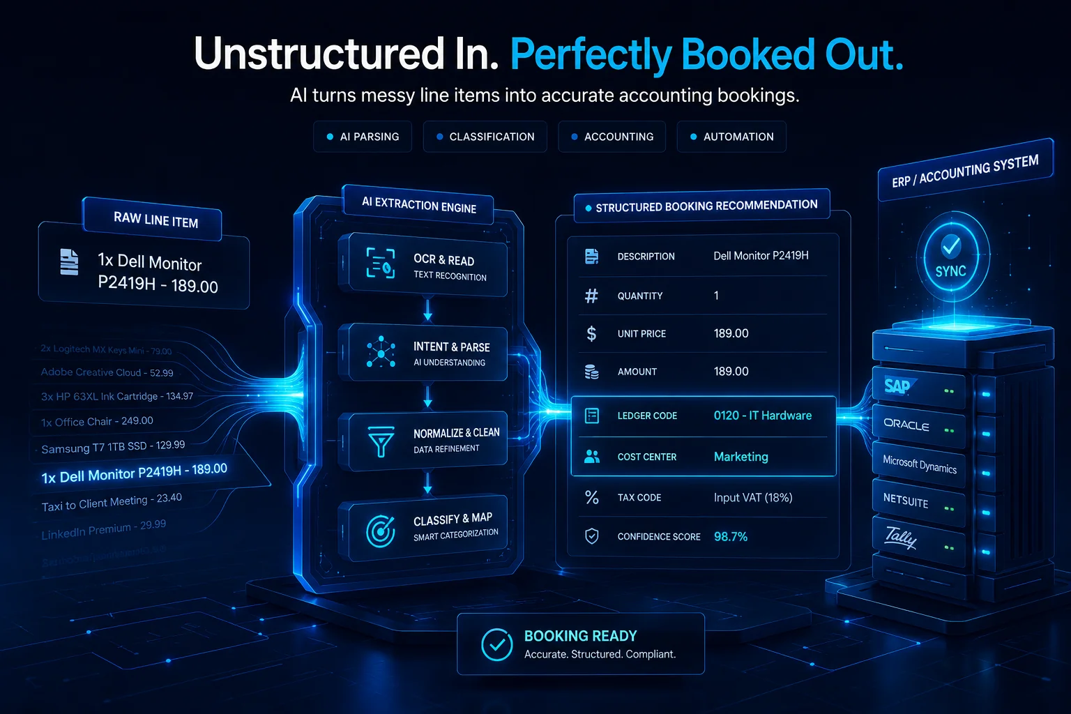 Factuurverwerking automatiseren met AI: Van 3 uur naar 10 minuten per dag 44 Table or diagram showing how AI reads a raw unstructured line item and outputs a structured booking recommendation with Ledger Code and Cost Center
