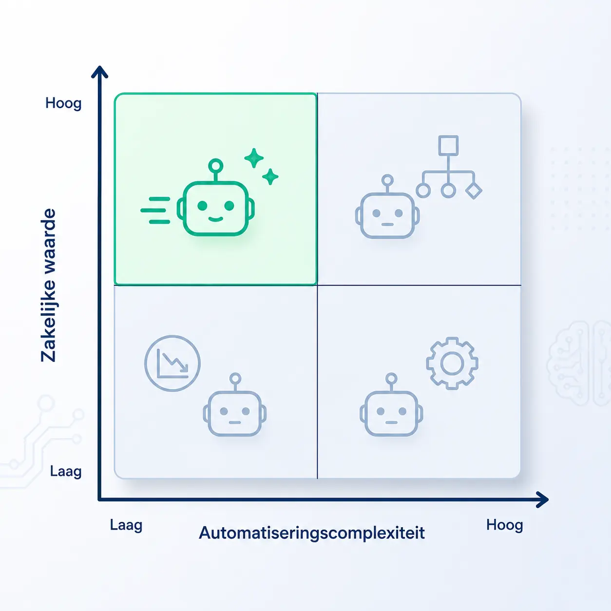 Wat is procesautomatisering? Van eindeloos handwerk naar AI-gestuurde workflows 39 A simple 2x2 matrix chart showing Automation Complexity vs. Business Value, highlighting the Quick Wins quadrant