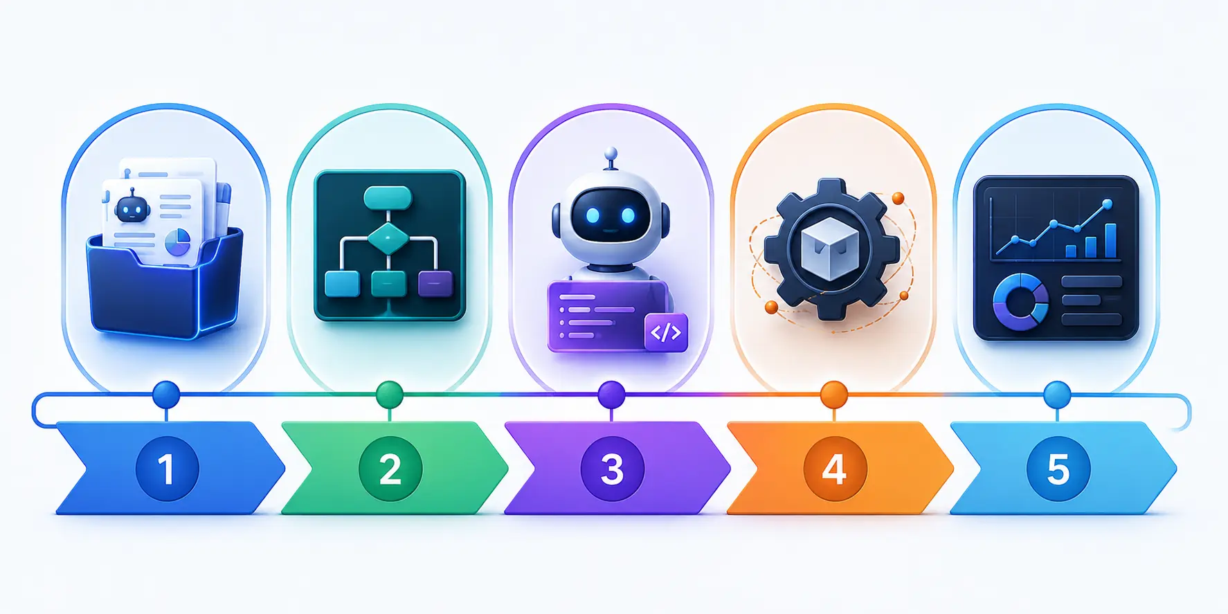 Wat is procesautomatisering? Van eindeloos handwerk naar AI-gestuurde workflows 40 A timeline or step-by-step roadmap graphic illustrating the 5 phases from Inventory to Measurement
