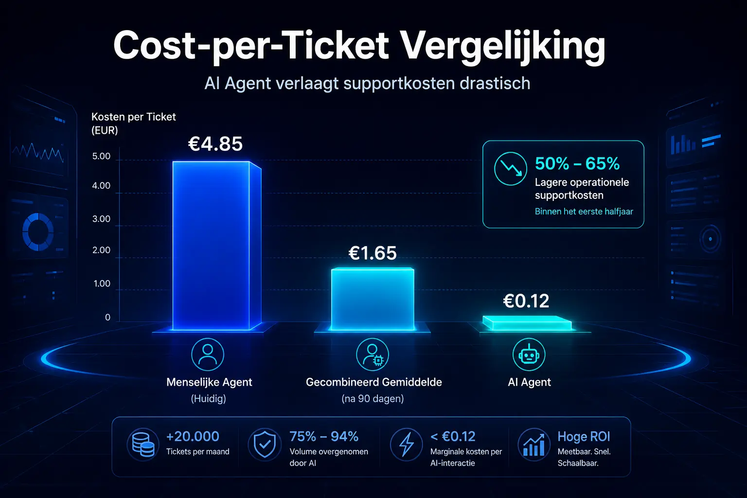 AI Klantenservice Automatisering: De Blueprint naar 94% Automatische Ticket-Afhandeling 41 Cost-per-Ticket Reductie