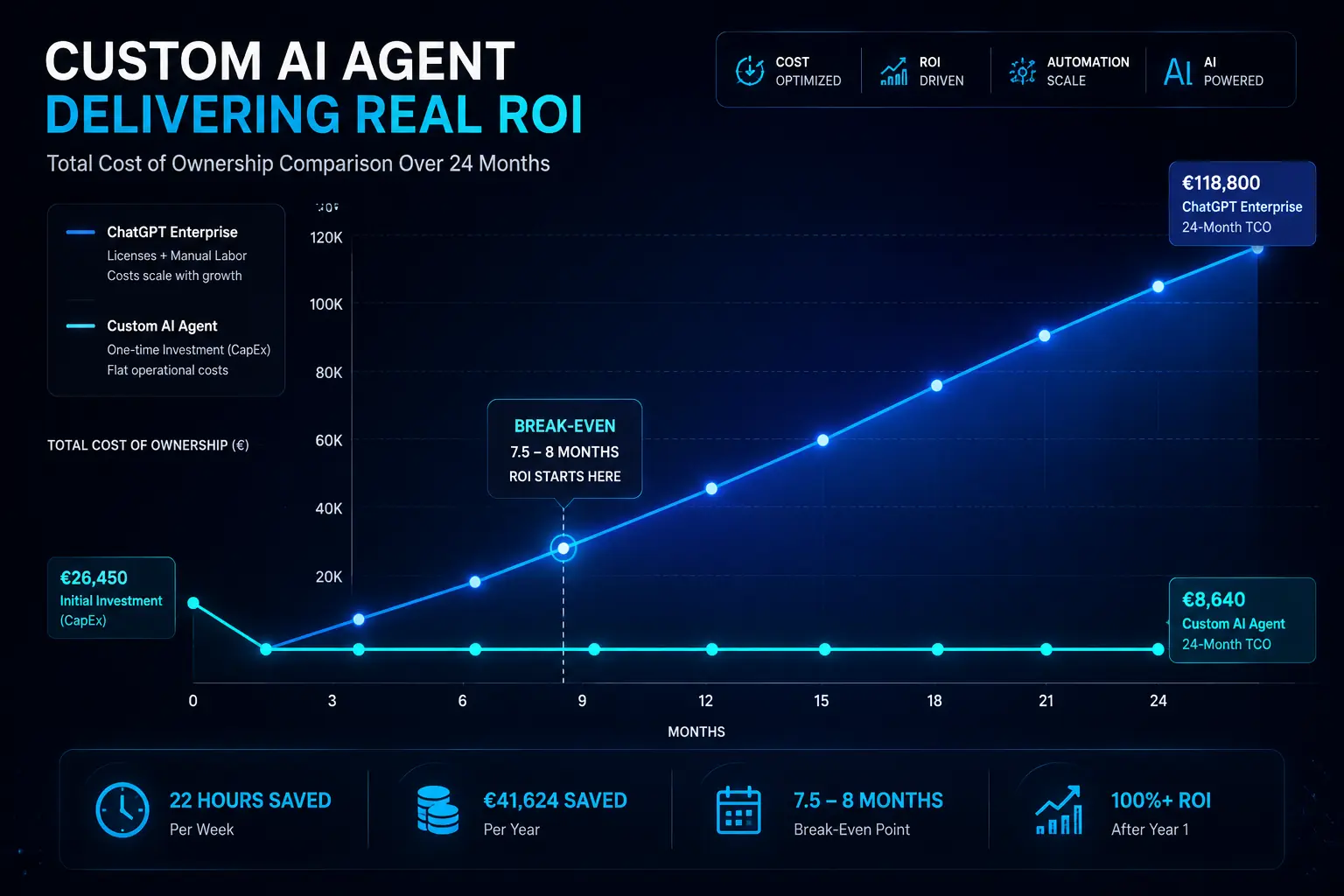 ChatGPT vs Custom AI Agent: Wat Werkt Beter Voor Uw Bedrijf? 40 De Harde Cijfers Kosten, ROI en Break-Even Momenten