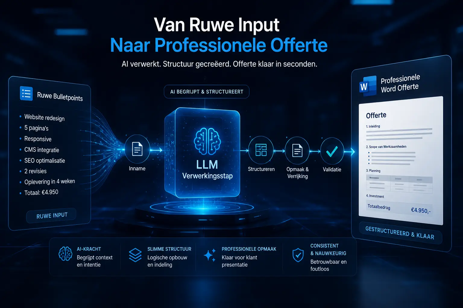 Wat is een LLM? (De simpele uitleg voor het MKB, zonder IT-jargon) 38 Een flow-diagram dat toont hoe ruwe bulletpoints via een 'LLM Verwerkingsstap' worden omgezet in een netjes opgemaakte Word-offerte
