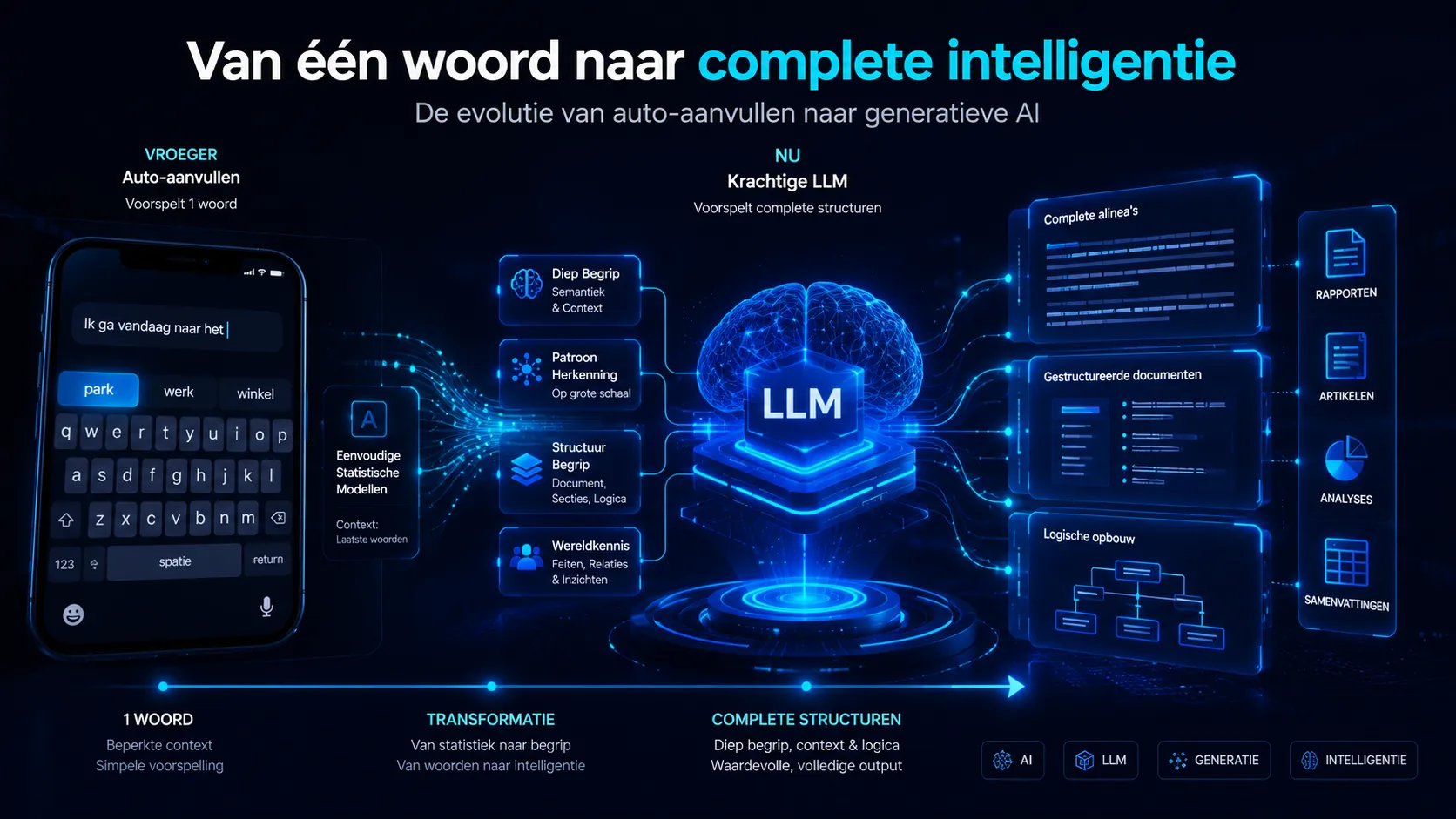 Wat is een LLM? (De simpele uitleg voor het MKB, zonder IT-jargon) 37 Een infographic die de stap laat zien van de simpele