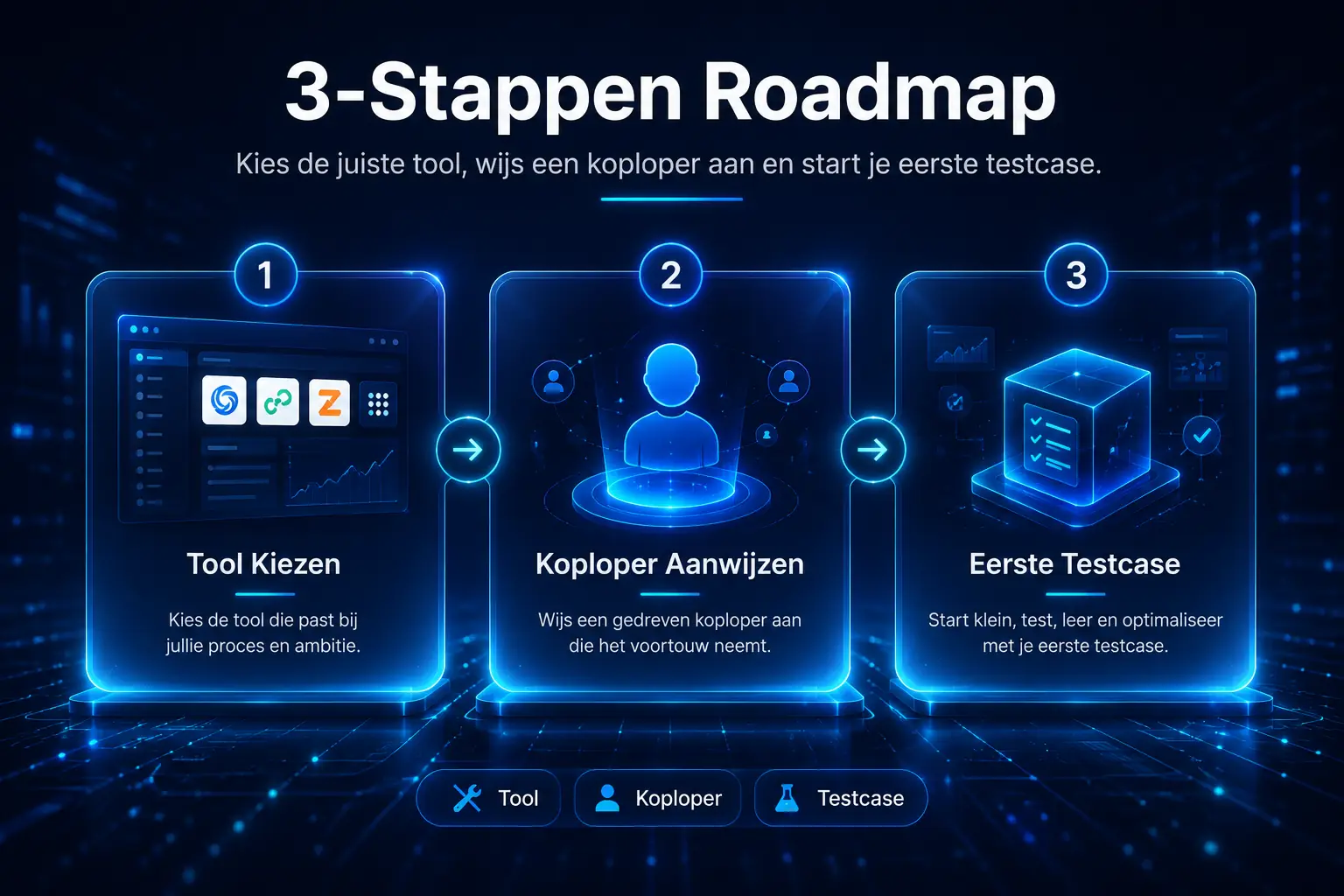 Wat is een LLM? (De simpele uitleg voor het MKB, zonder IT-jargon) 40 Een simpel, visueel 3-stappen stappenplan (Roadmap) dat in blokken laat zien