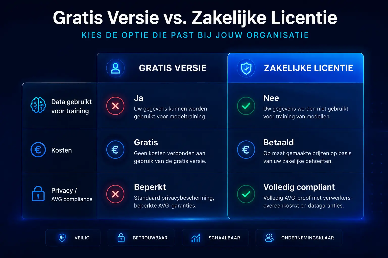 Wat is een LLM? (De simpele uitleg voor het MKB, zonder IT-jargon) 39 Een simpele vergelijkingstabel die de verschillen toont op het gebied van 'Data gebruikt voor training', 'Kosten' en 'PrivacyAVG compliance'
