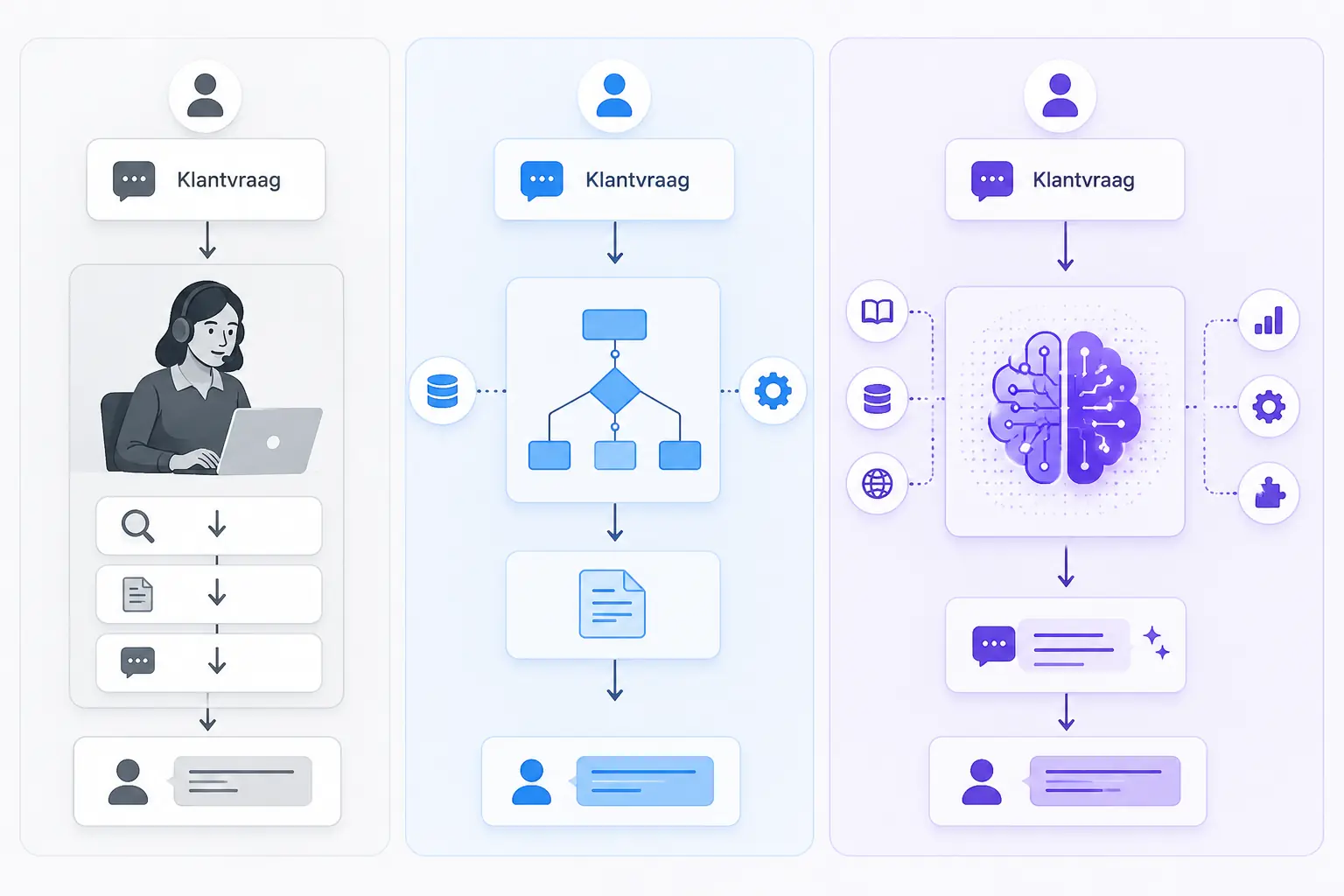 Wat is procesautomatisering? Van eindeloos handwerk naar AI-gestuurde workflows 37 Workflow diagram showing a side-by-side comparison of Manual Rules-based and AI-driven processing a customer inquiry